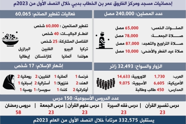 مسجد ومركز الفاروق عمر بن الخطاب بدبي يستقبل أكثر من 300 ألف مصلياً وزائراً خلال النصف...